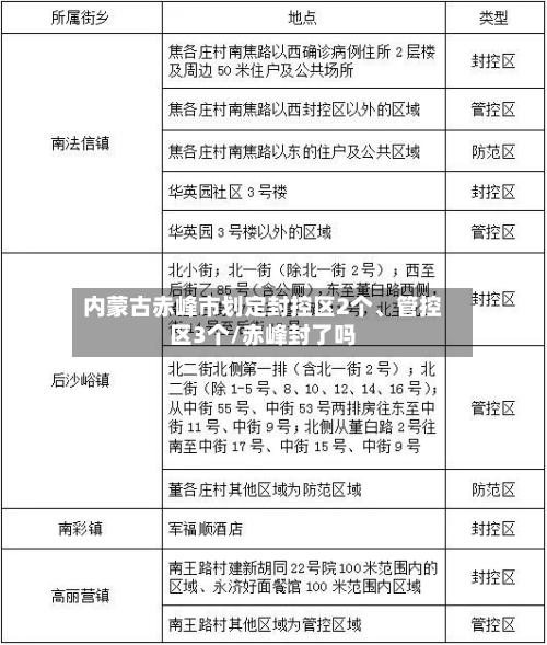 内蒙古赤峰市划定封控区2个	、管控区3个/赤峰封了吗-第1张图片