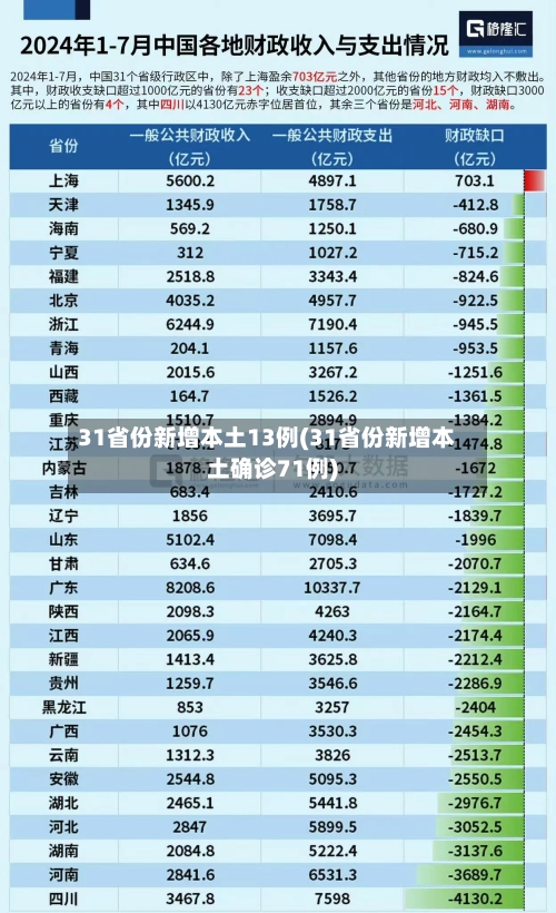 31省份新增本土13例(31省份新增本土确诊71例)-第1张图片