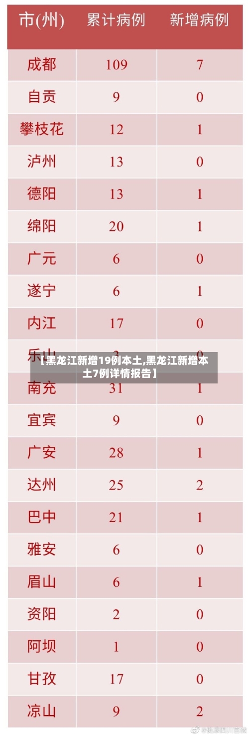 【黑龙江新增19例本土,黑龙江新增本土7例详情报告】-第1张图片