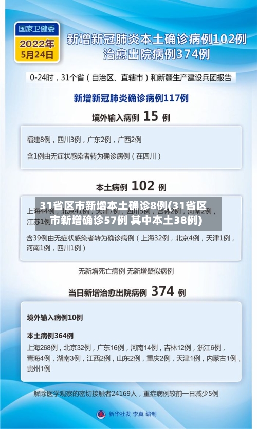 31省区市新增本土确诊8例(31省区市新增确诊57例 其中本土38例)-第1张图片