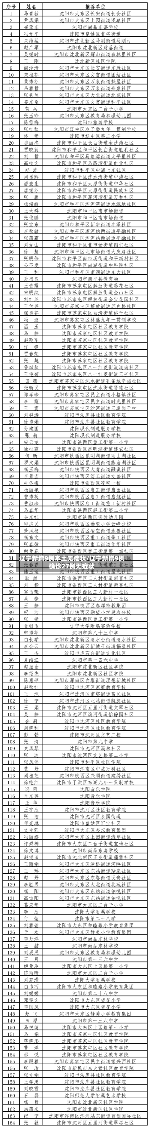 辽宁新增9例本土无症状/辽宁新增9例确诊27例无症状-第1张图片