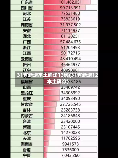 31省新增本土确诊13例(31省新增12本土确诊)-第1张图片