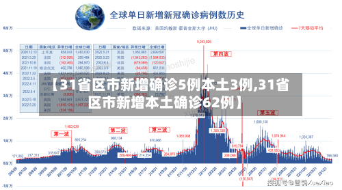 【31省区市新增确诊5例本土3例,31省区市新增本土确诊62例】-第1张图片