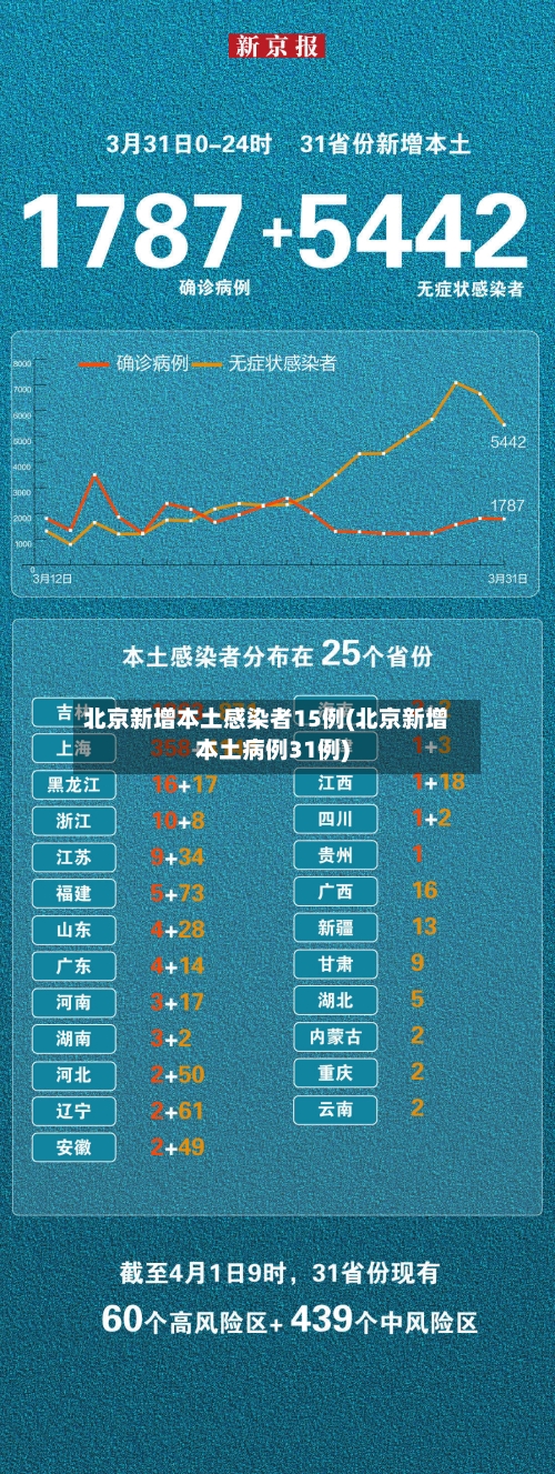 北京新增本土感染者15例(北京新增本土病例31例)-第1张图片