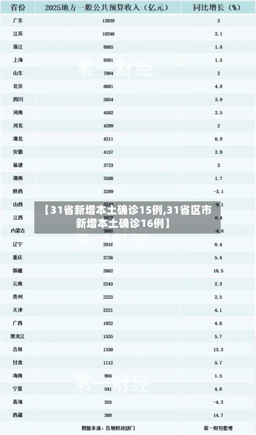 【31省新增本土确诊15例,31省区市新增本土确诊16例】-第1张图片