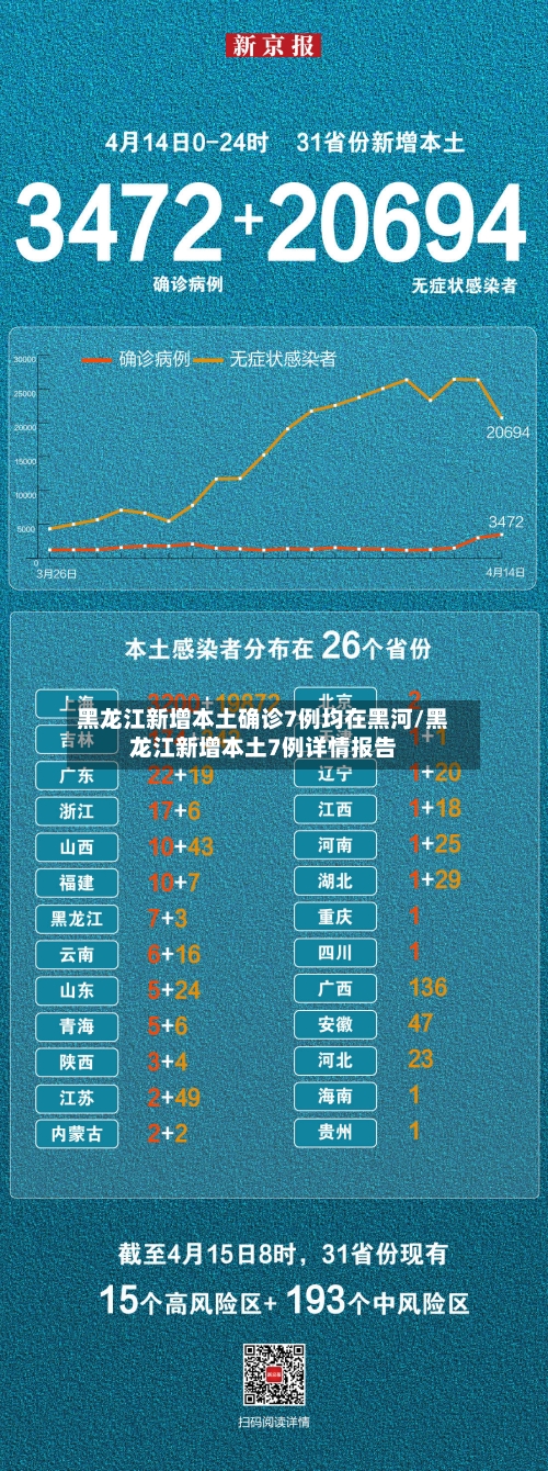 黑龙江新增本土确诊7例均在黑河/黑龙江新增本土7例详情报告-第1张图片