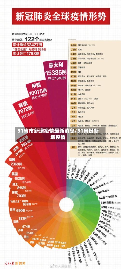 31省市新增疫情最新消息/31省份新增疫情-第1张图片