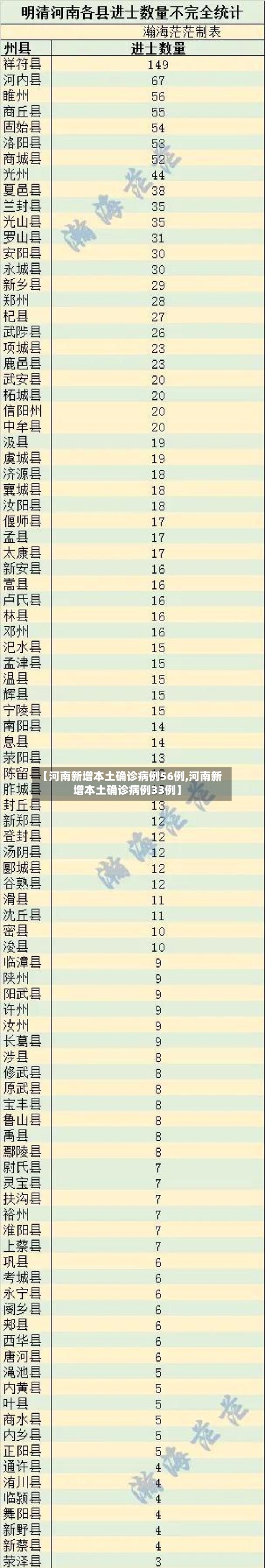 【河南新增本土确诊病例56例,河南新增本土确诊病例33例】-第2张图片