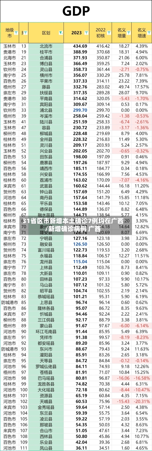 31省区市新增本土确诊7例均在广西/新增确诊病例 广西-第2张图片