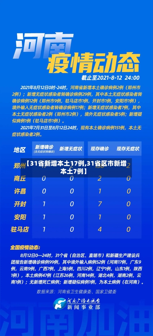 【31省新增本土17例,31省区市新增本土7例】-第1张图片