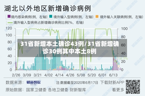 31省新增本土确诊43例/31省新增确诊30例其中本土8例-第1张图片
