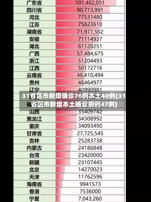 31省区市新增确诊76例本土40例(31省区市新增本土确诊病例47例)-第2张图片