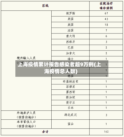 上海疫情累计报告感染者超9万例(上海疫情总人数)-第2张图片