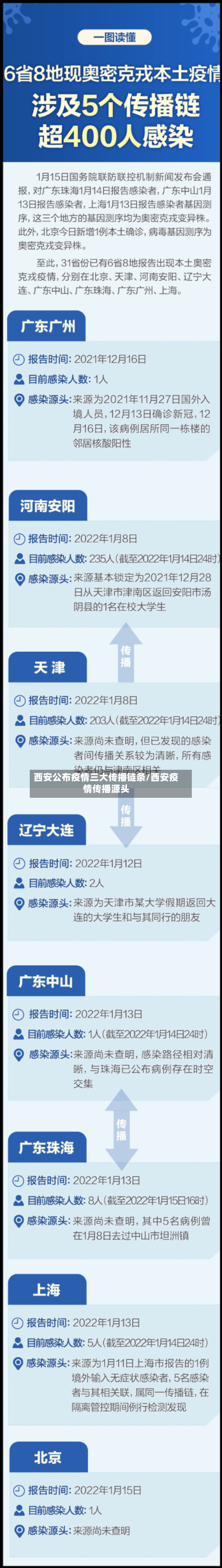 西安公布疫情三大传播链条/西安疫情传播源头-第1张图片
