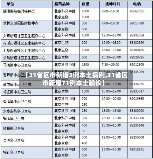 【31省区市新增3例本土病例,31省区市新增71例本土确诊】-第2张图片