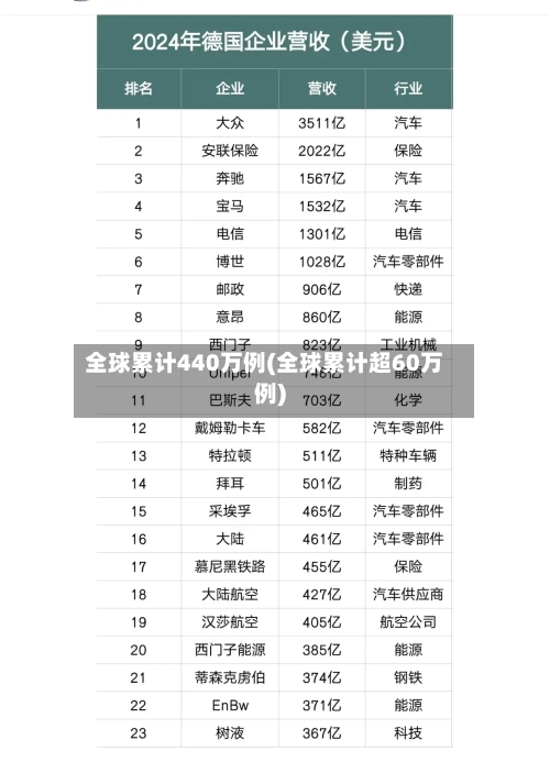 全球累计440万例(全球累计超60万例)-第1张图片