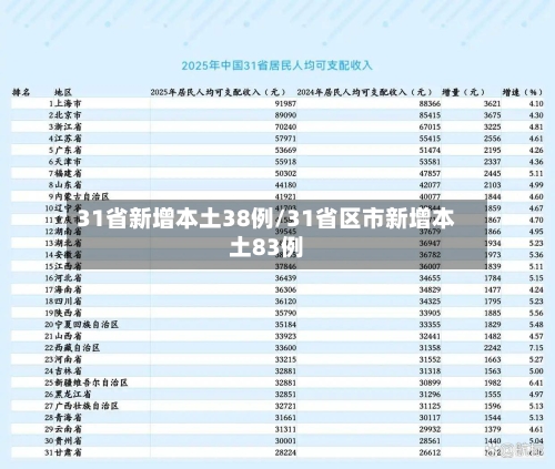 31省新增本土38例/31省区市新增本土83例-第2张图片