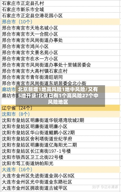 北京新增1地高风险1地中风险/又有5地升级!北京已有1个高风险27个中风险地区-第1张图片