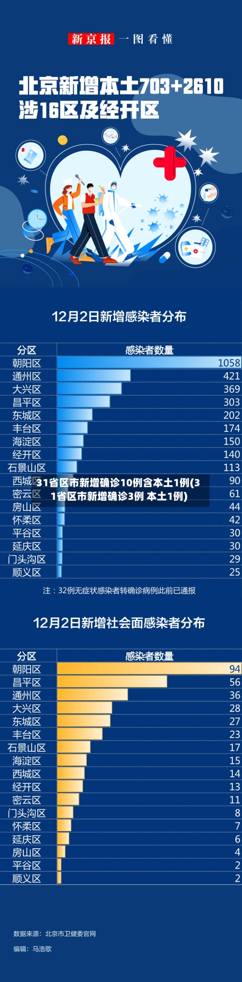 31省区市新增确诊10例含本土1例(31省区市新增确诊3例 本土1例)-第1张图片