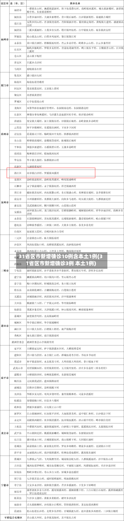 31省区市新增确诊10例含本土1例(31省区市新增确诊3例 本土1例)-第2张图片