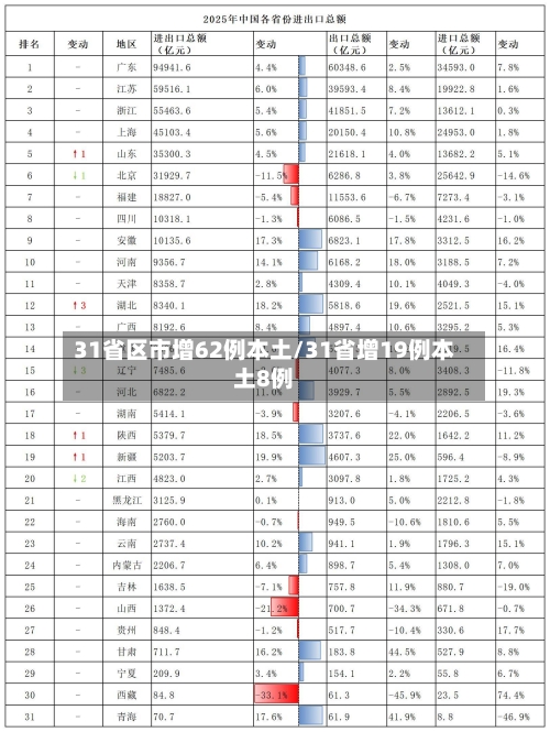 31省区市增62例本土/31省增19例本土8例-第1张图片