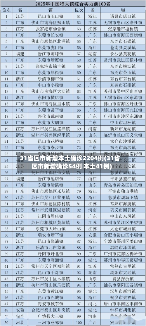 31省区市新增本土确诊2204例(31省区市新增确诊54例 本土41例)-第1张图片