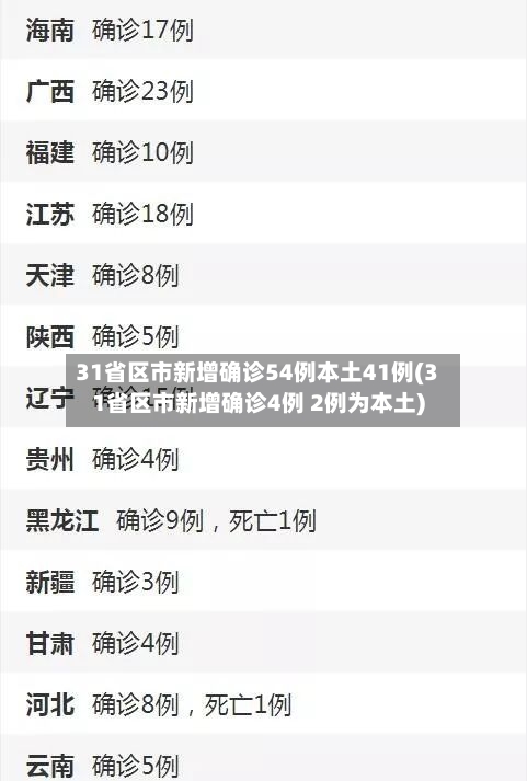 31省区市新增确诊54例本土41例(31省区市新增确诊4例 2例为本土)-第1张图片
