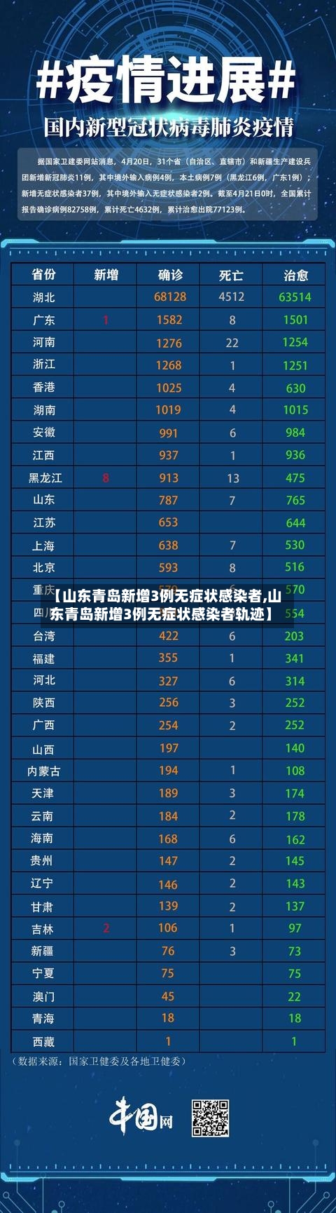 【山东青岛新增3例无症状感染者,山东青岛新增3例无症状感染者轨迹】-第2张图片