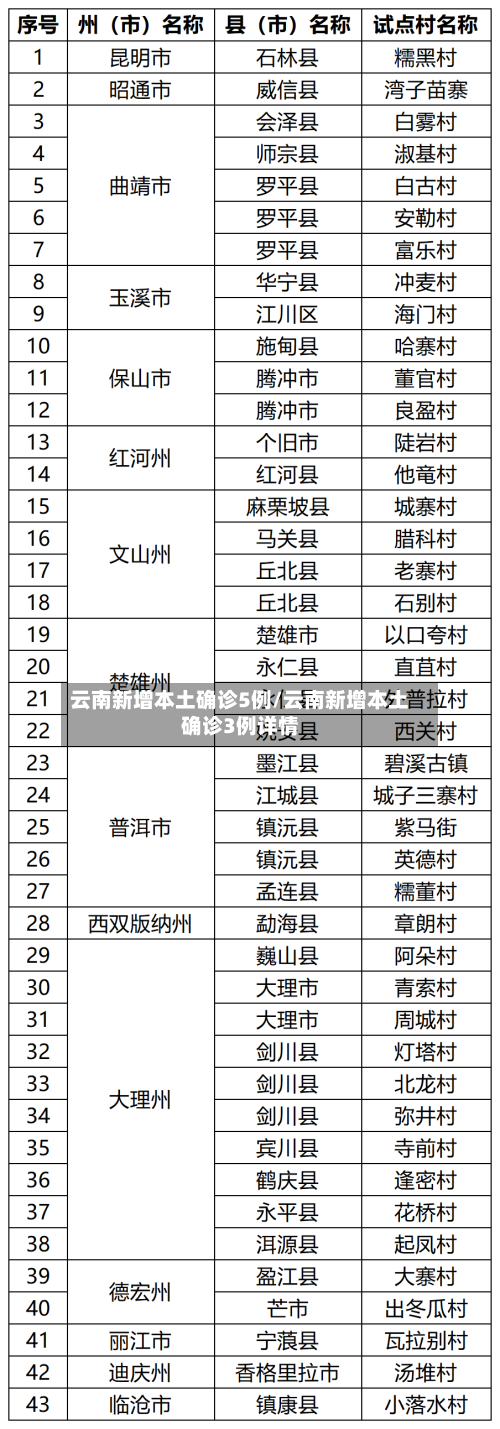 云南新增本土确诊5例/云南新增本土确诊3例详情-第3张图片