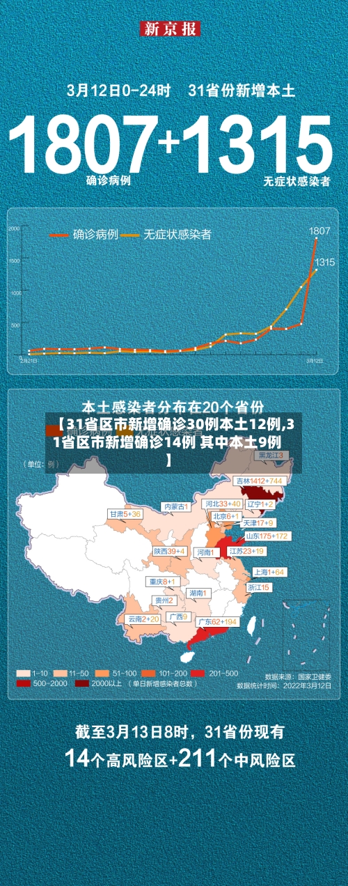 【31省区市新增确诊30例本土12例,31省区市新增确诊14例 其中本土9例】-第1张图片