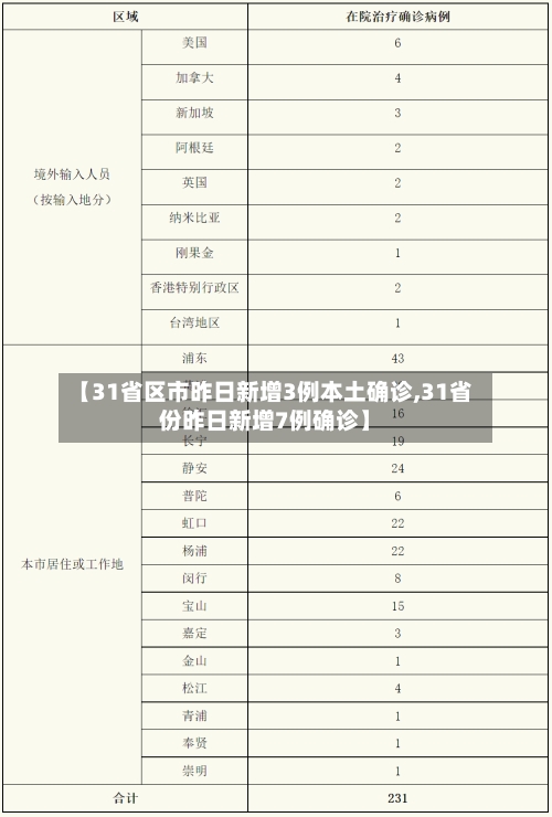【31省区市昨日新增3例本土确诊,31省份昨日新增7例确诊】-第1张图片