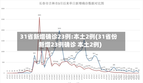 31省新增确诊23例:本土2例(31省份新增23例确诊 本土2例)-第1张图片