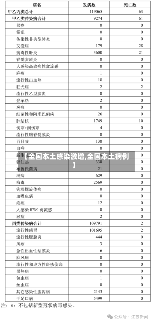 【全国本土感染激增,全国本土病例】-第1张图片