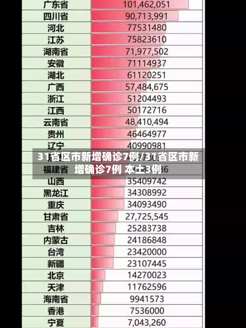 31省区市新增确诊7例/31省区市新增确诊7例 本土3例-第3张图片
