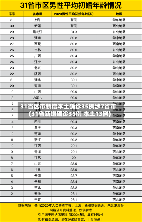 31省区市新增本土确诊35例涉7省市(31省新增确诊35例 本土13例)-第1张图片