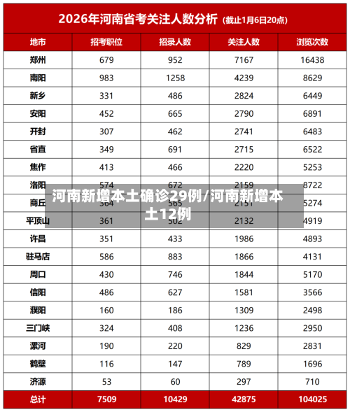 河南新增本土确诊29例/河南新增本土12例-第1张图片