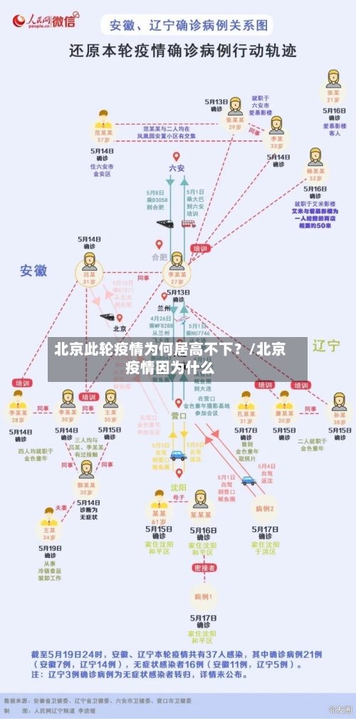 北京此轮疫情为何居高不下?/北京疫情因为什么-第1张图片