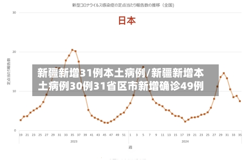 新疆新增31例本土病例/新疆新增本土病例30例31省区市新增确诊49例-第1张图片