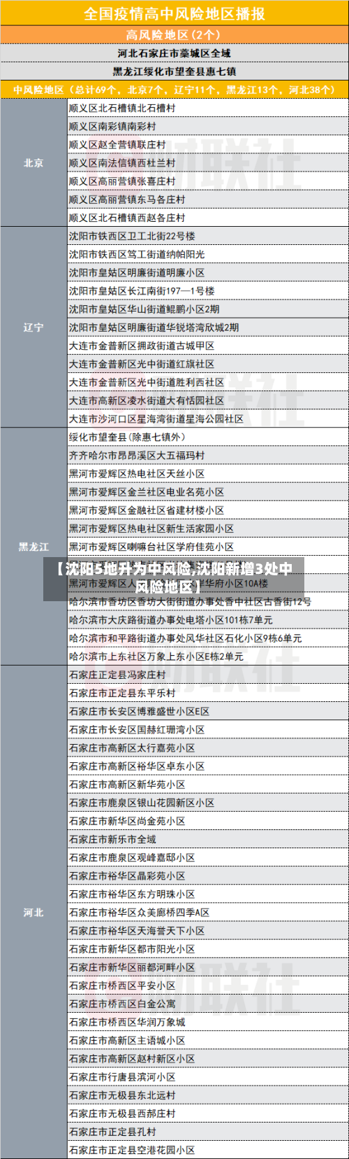 【沈阳5地升为中风险,沈阳新增3处中风险地区】-第1张图片