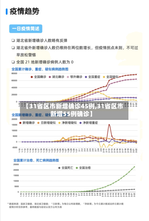 【31省区市新增确诊45例,31省区市新增55例确诊】-第1张图片