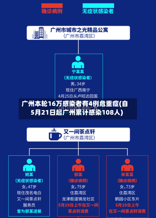 广州本轮16万感染者有4例危重症(自5月21日起广州累计感染108人)-第2张图片