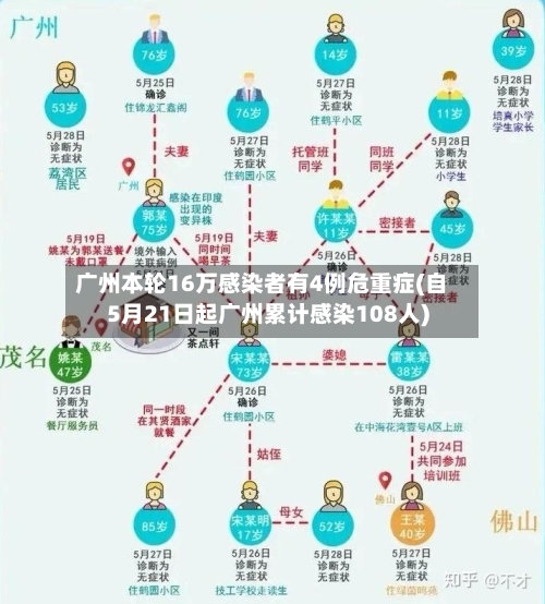 广州本轮16万感染者有4例危重症(自5月21日起广州累计感染108人)-第1张图片