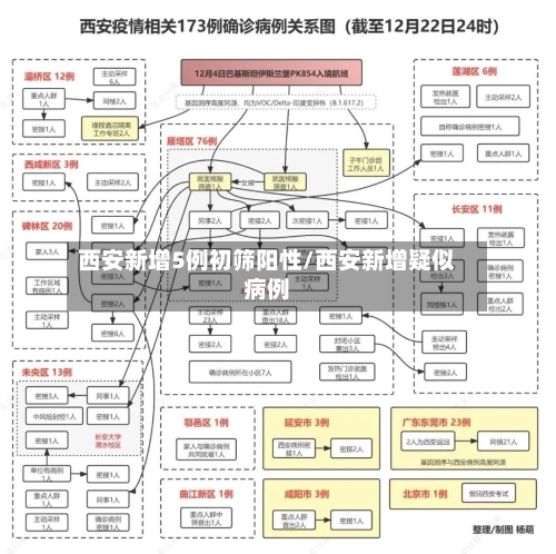 西安新增5例初筛阳性/西安新增疑似病例-第1张图片