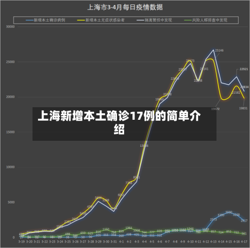 上海新增本土确诊17例的简单介绍-第2张图片