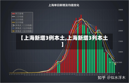 【上海新增3例本土,上海新增3列本土】-第2张图片