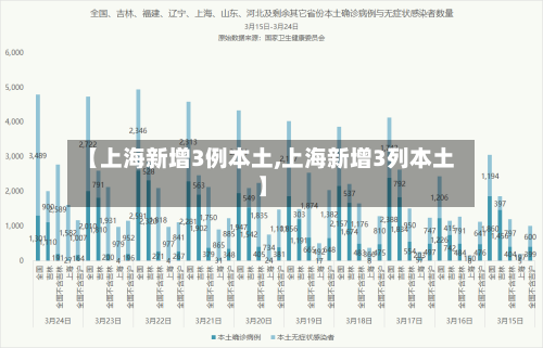 【上海新增3例本土,上海新增3列本土】-第1张图片