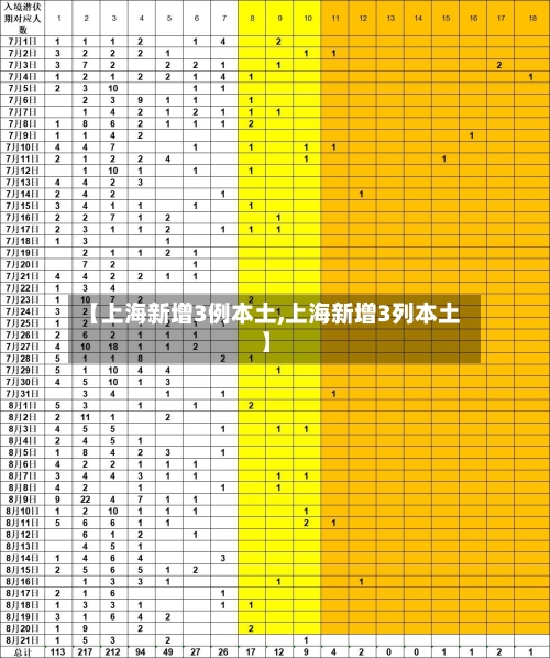 【上海新增3例本土,上海新增3列本土】-第3张图片