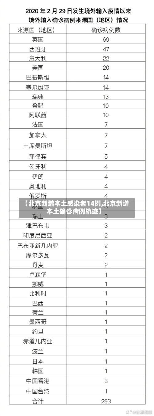 【北京新增本土感染者14例,北京新增本土确诊病例轨迹】-第1张图片