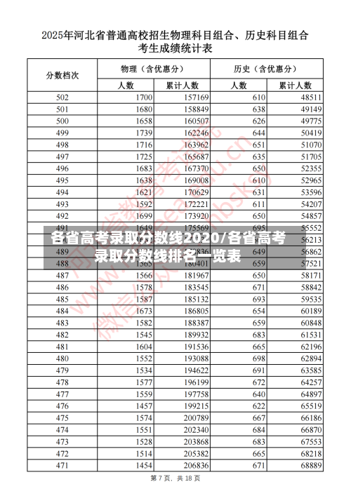 各省高考录取分数线2020/各省高考录取分数线排名一览表-第1张图片