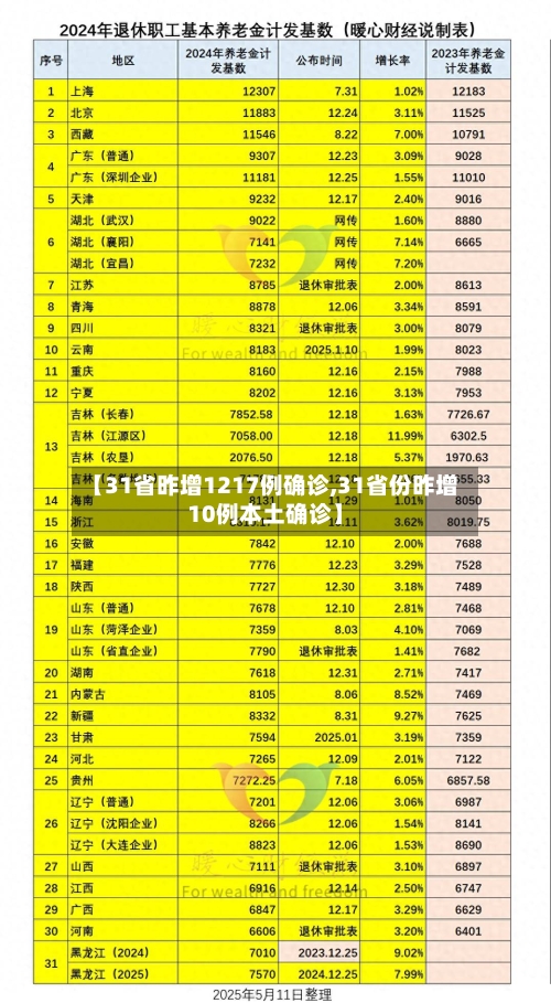 【31省昨增1217例确诊,31省份昨增10例本土确诊】-第2张图片